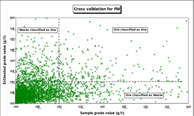 Figure 6.7  Cross validation of the FW zone for the DDH data 