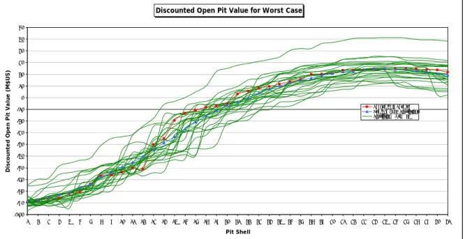 Figure 7.26  Discounted open pit value for worst case mining schedule 