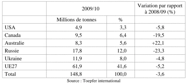 Tableau 10.4 – Production mondiale d’orge. 