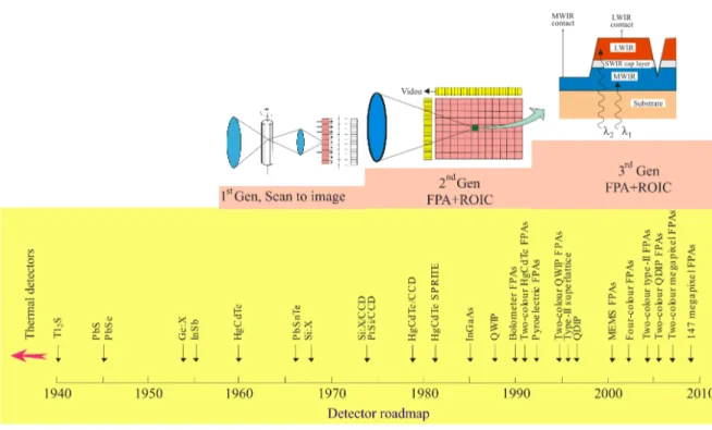 Figure 1.1 – History of infrared detectors and systems. Three generation systems can be considered for main military and civilian applications : 1 st Generation, Scanning systems ; 2 nd Generation, Starting systems-electronically scanned ; and 3 rd Generat