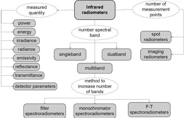 Figure 1.7 shows all classification of infrared radiometers.