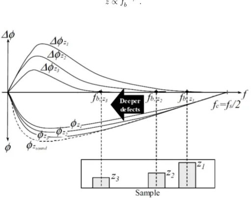 Figure 2.15 – Blind frequency relationship with defect depth [17].