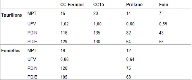 Tableau II.2. Valeur alimentaire moyenne des concentrés et pré-fanés utilisés dans le cadre  des essais d’engraissement des femelles et taurillons 