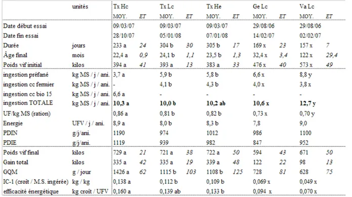 Tableau  II.5.  Performances  et  ingestions  enregistrées  pour  les  différentes  modalités  d’élevage-engraissement