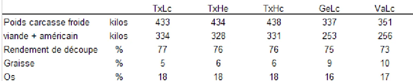 Tableau II.7. Rendements de découpe des différentes modalités comparées 