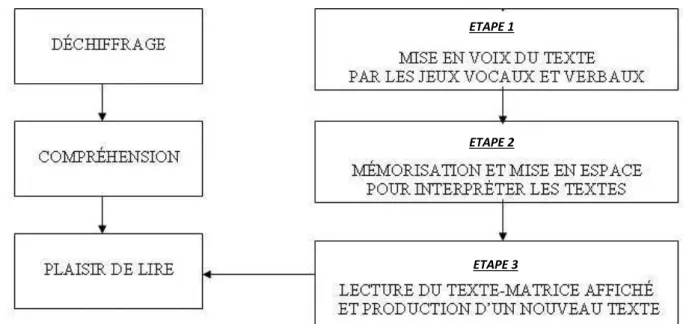 Figure 9- Les étapes d'une lecture 