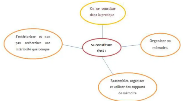 Figure 10: Ce que se constituer veut dire