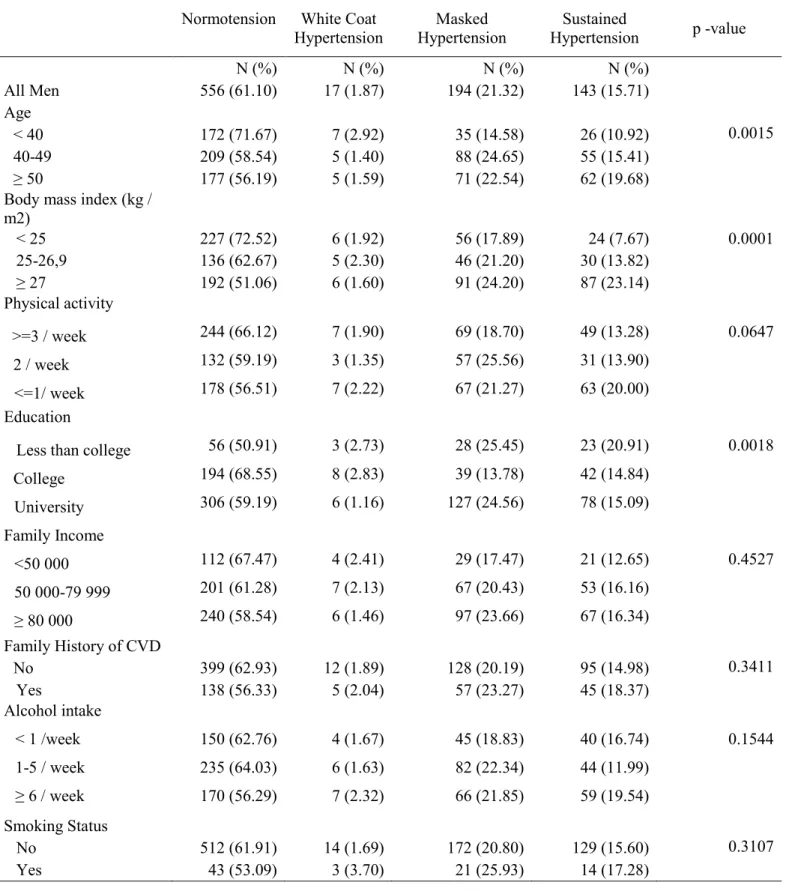 Table 1. Description of study population by hypertension subgroups for men (n=910)  Normotension  White Coat  