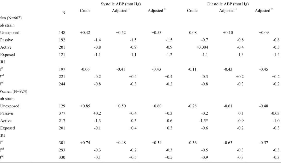 Table 2. Systolic and diastolic ABP changes over 5 years according to baseline job strain and ERI exposure (N=1,586)  