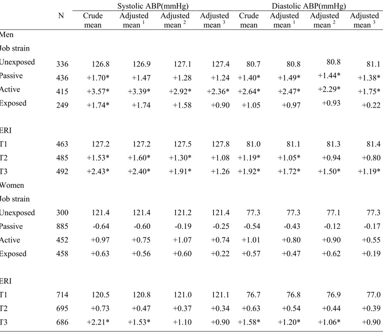 Table 4. Ambulatory blood pressure means according to past job strain and ERI exposure  (GEE, cross-lagged) 