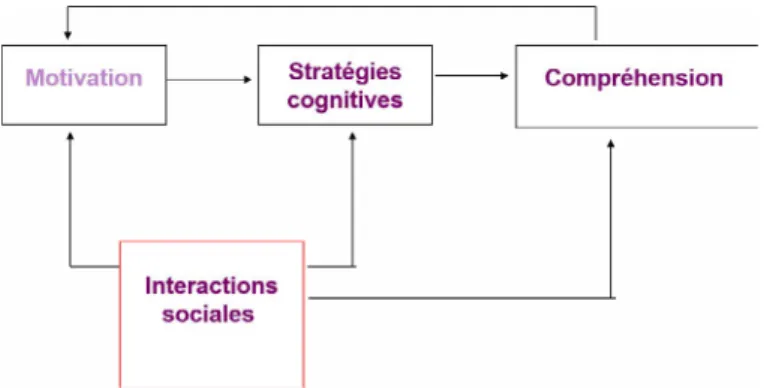 Figure 1. L’engagement dans la lecture (Guthrie &amp; Anderson, 1999)