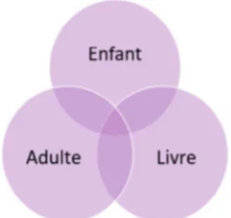 Figure 3. Lecture partagée avec les tout petits (Bonnafé, 2010 ; Rateau, 2001)