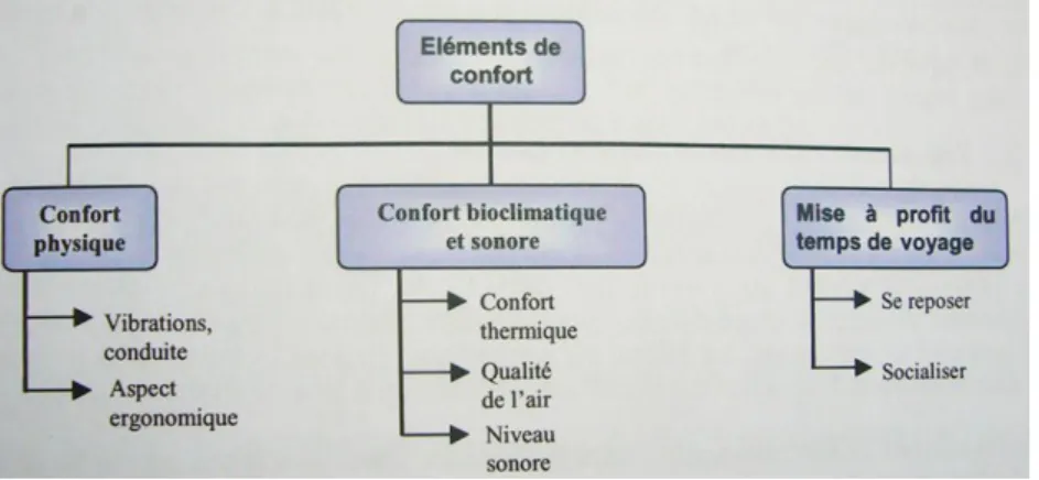 Fig. 1 Organigramme des éléments de confort  Source : RIACHI, Youssef (2005), p.11 