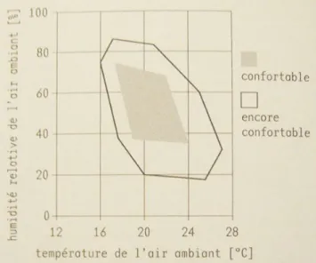 Fig. 5 Influence de l'humidité relative de l'air sur la sensation de confort    en fonction de la température de l'air 