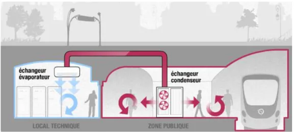 Fig. 9 Schéma de la climatisation actuelle dans les locaux techniques (métro) de la RATP  Source : http://www.ratp.fr/fr/ratp/r_6095/economies-denergie/, Consulté le 16 février 2013 