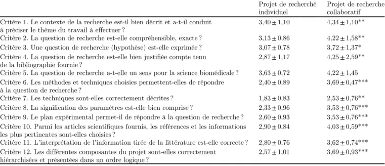 Tableau V. Évaluation, en aveugle, des projets réalisés après la formation, seul ou en groupe.