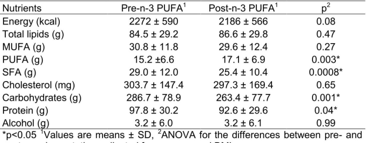 Table 1. Nutrients intakes before and after n-3 PUFA supplementation (n=208) 