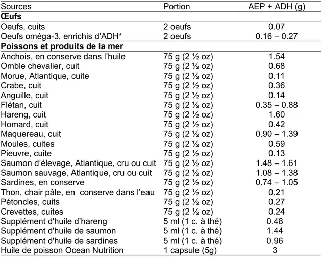 Tableau 1 : Quantité d’AEP et d’ADH dans différents aliments et produits de la mer 