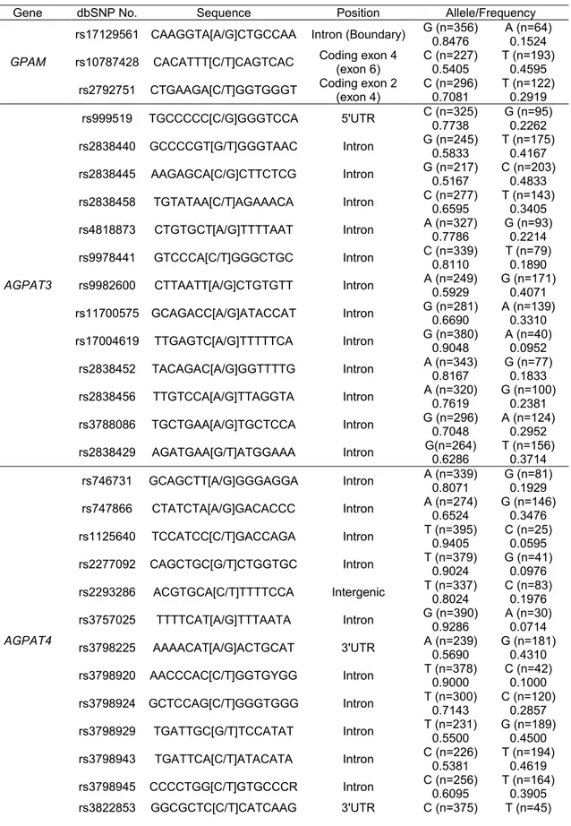 Table 1. Selected polymorphisms in genes of the triglyceride synthesis pathway 