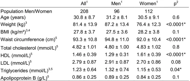 Table 2. Baseline characteristics of the study sample (n=208) 