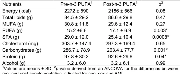 Table 3. Nutrient intakes before and after n-3 PUFA supplementation (n=208) 