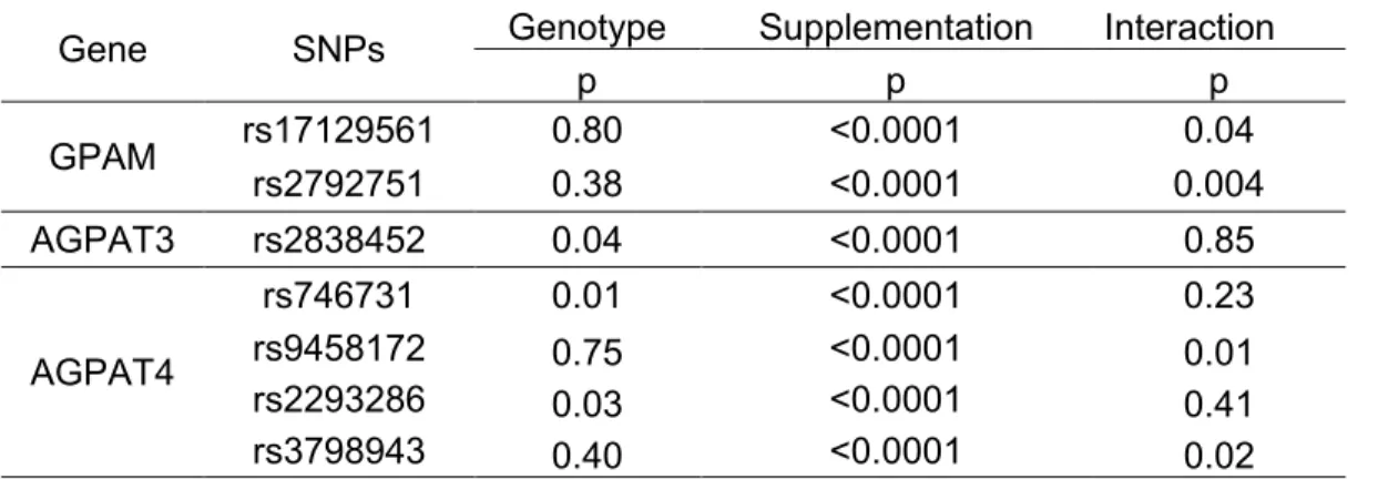 Table  4.  Significant  effects  of  the  genotype,  the  n-3  PUFA  supplementation  and  the  genotype*supplementation on TG levels (n=208) 