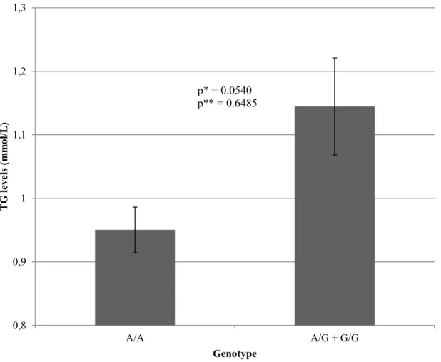 Figure 3. TG levels post-n-3 PUFA supplementation for the major allele homozygotes  (A/A)  and carriers of the minor allele (A/G + G/G) of rs746731 (AGPAT4)  