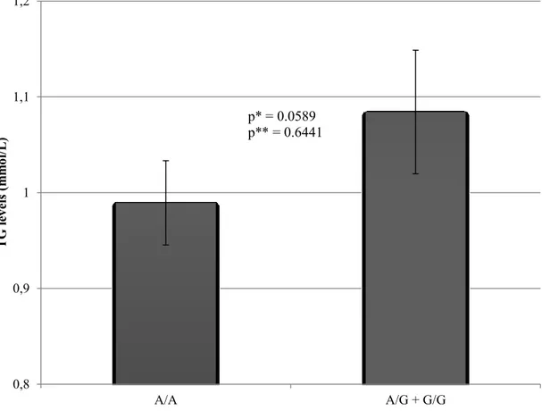 Figure 4. TG levels post-n-3 PUFA supplementation for the major allele homozygotes  (A/A) and carriers of the minor allele (A/G + G/G) of rs2838452 (AGPAT3) 
