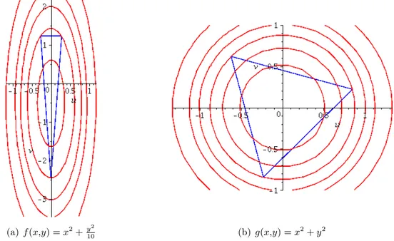 Figure 1.8: Exemple de triangles optimaux dans le cas de hessiens définis positifs