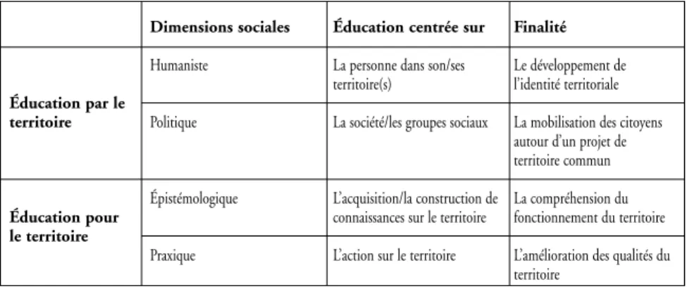 Tableau 1 : Les dimensions sociales de l’éducation articulées en 4 axes