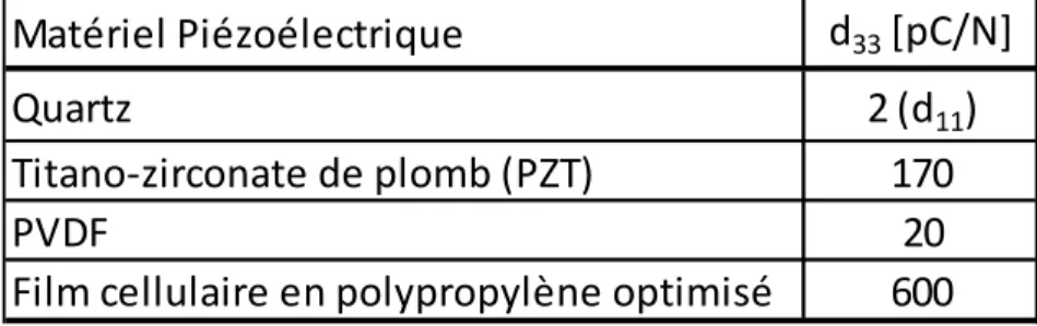 Tableau 1.6-1 : Coefficients piézoélectriques de quelques matériaux piézoélectriques. [11]