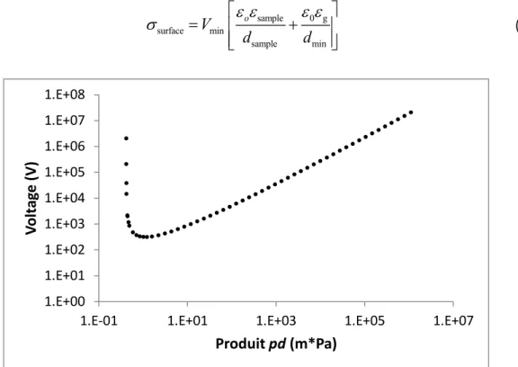 Figure 2.4-1 : Courbe de Paschen pour l’air [29]. 
