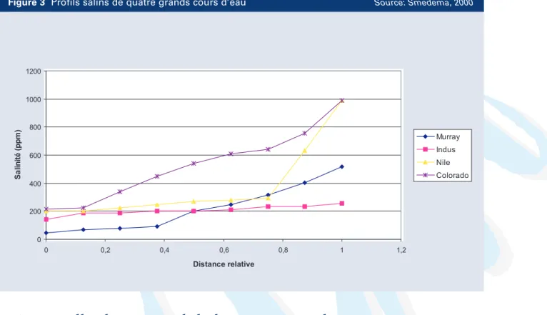 Figure 3 Profils salins de quatre grands cours d’eau Source: Smedema, 2000