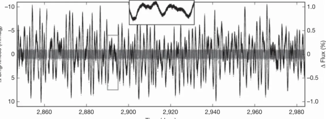 Figure 1 | The light curve of HD 50230 measured by the CoRoT satellite. Main panel, the light curve