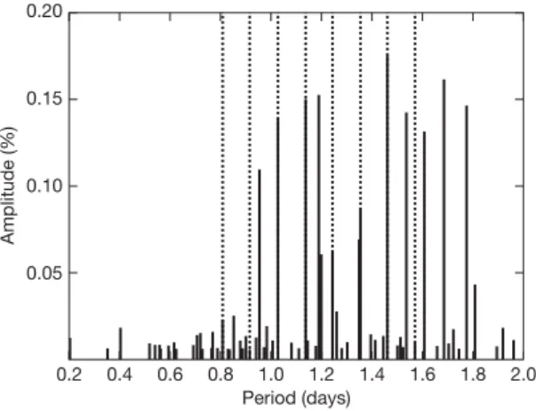 Figure 2 | Extracted frequency spectrum in the g mode region. The vertical dashed lines denote the members of the detected period spacing.