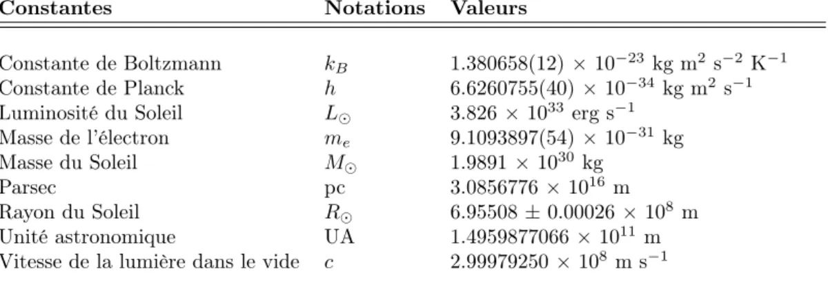 Table 1.2 – Notations et valeurs des constantes physiques et astronomiques utilisées dans ce travail [2], [92].