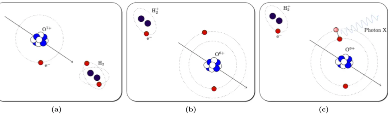 Figure 2.2 – Illustration du phénomène d’échange de charges entre un ion fortement ionisé (O 7+ ) du vent solaire avec une molécule d’hydrogène H 2 issue du dégazage d’une comète lorsque celle-ci vient à passer à proximité du Soleil