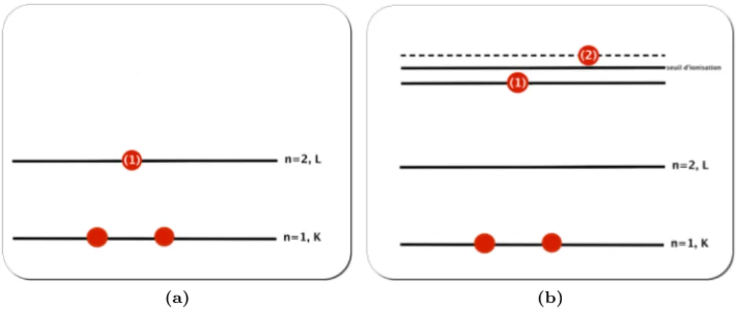 Figure 2.10 – Illustration du processus de recombinaison diélectronique. (a) : représentation des couches K et L d’un ion composé de trois électrons (deux sur la couche K et un sur la couche L, celui-ci étant désigné par le chiffre (1)), (b) : après la cap