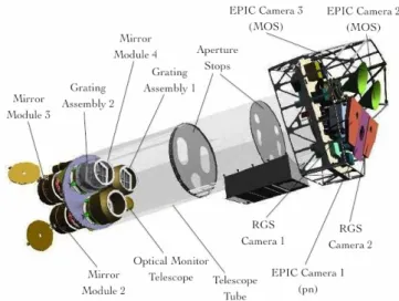 Figure 2.15 – Schéma des différents éléments composant le satellite XMM-Newton. Source : [17].