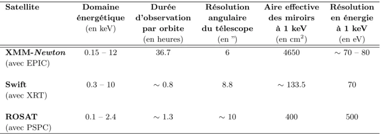 Table 2.3 – Comparaison de caractéristiques importantes des instruments EPIC, XRT et PSPC faisant respectivement partie des satellites XMM-Newton, Swift et ROSAT [33], source de la valeur de la résolution angulaire du détecteur PSPC : [59].