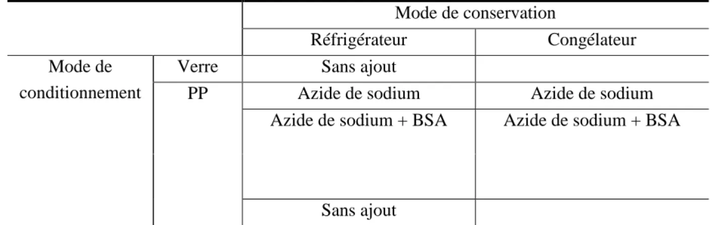 Tableau 4. Conditions de conservation testées pour l’étude de stabilité enzymatique. 