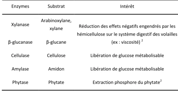 Tableau 2 : Exemples d'enzymes exogènes utilisées en alimentation animale 