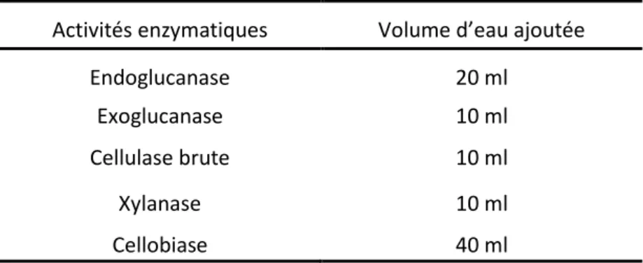 Tableau 3 : Volume d'eau distillée ajoutée en fonction du type d'activité enzymatique 