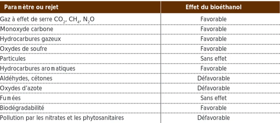 Tableau 3 – Coût de production actuel du bioétha- bioétha-nol en fonction de la matière première.