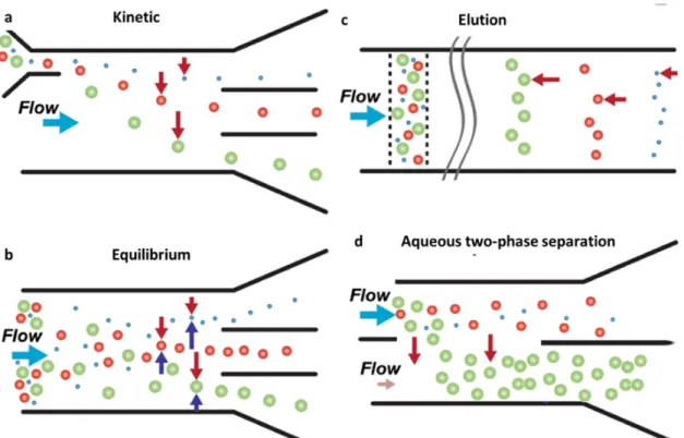 Figure 10: Generalized separation methods employed in microfluidic devices. a Continuous  kinetic methods depend on the rate of cell deflection perpendicular to primary channel flow