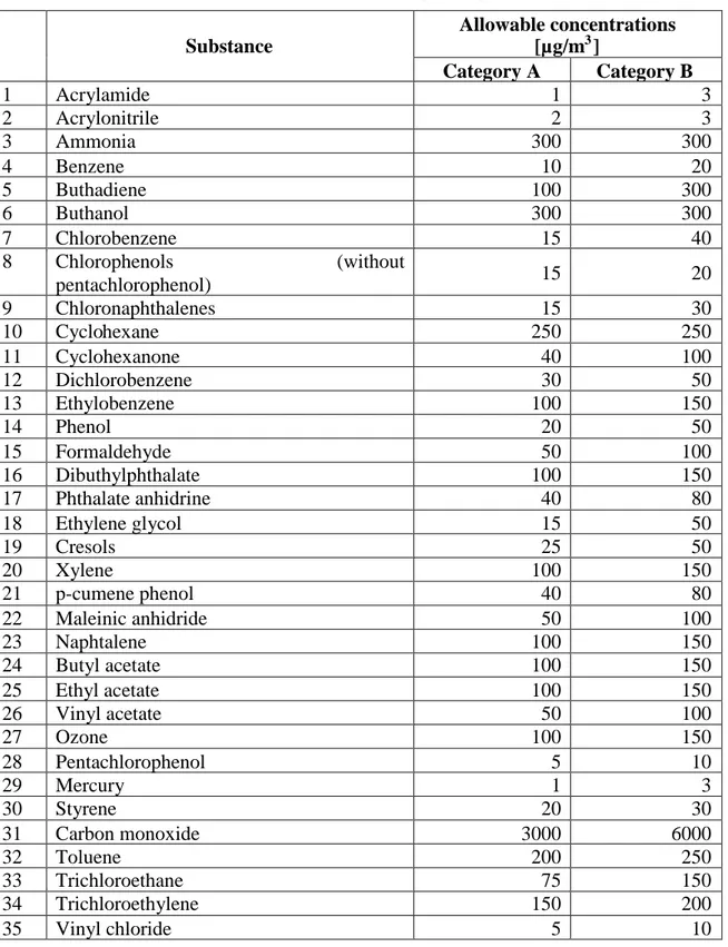 Table 11: Maximum allowable concentration of harmful substances in indoor air Allowable concentrations [µg/m 3 ]Substance Category A Category B 1 Acrylamide 1 3 2 Acrylonitrile 2 3 3 Ammonia 300 300 4 Benzene 10 20 5 Buthadiene 100 300 6 Buthanol 300 300 7