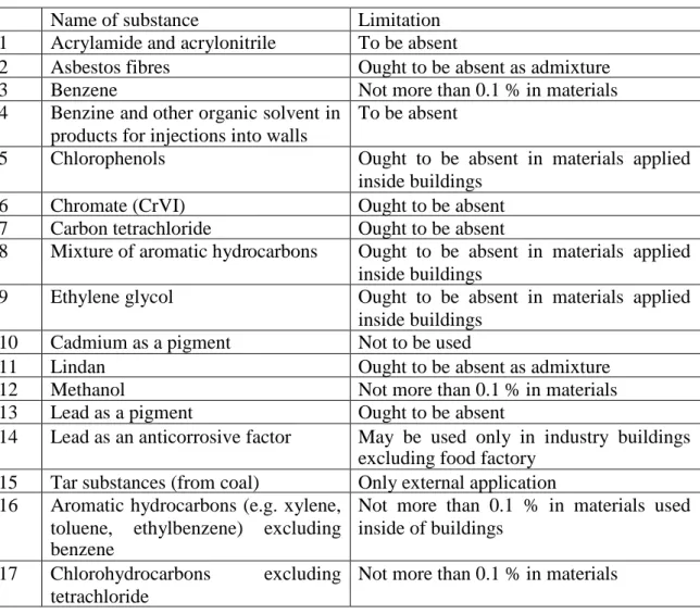 Table 12: Restrictions related to chemical substances or their mixture in building materials