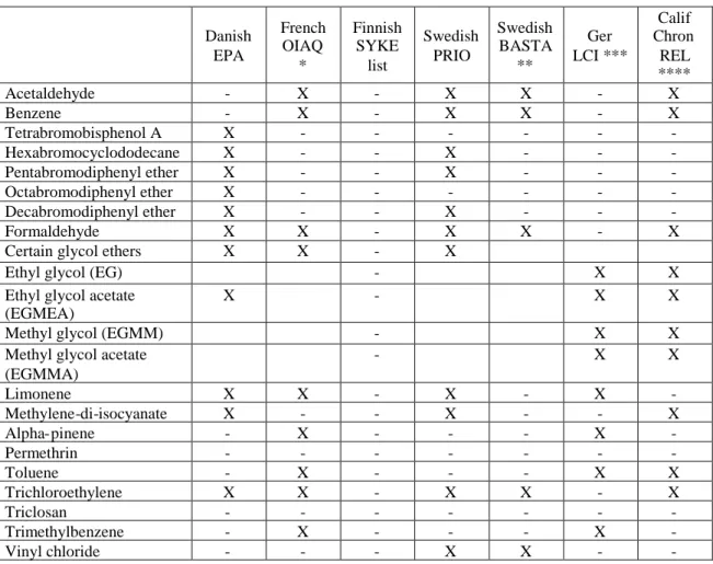 Table 2: Presence of selected substances in principal priority substances databases Danish EPA FrenchOIAQ * FinnishSYKElist SwedishPRIO SwedishBASTA** Ger LCI *** Calif ChronREL **** Acetaldehyde - X - X X - X Benzene - X - X X - X Tetrabromobisphenol A X 