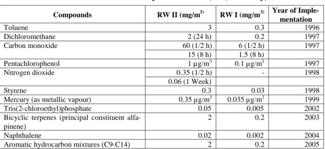 Table 4: Guideline Values for Indoor Air (RW, Germany)