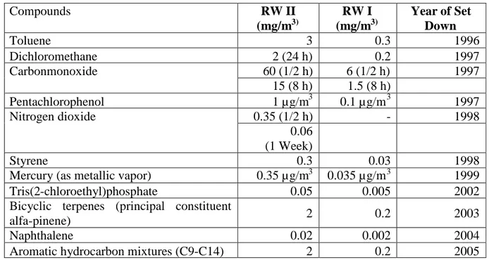 Table 5: Guideline Values for Indoor Air